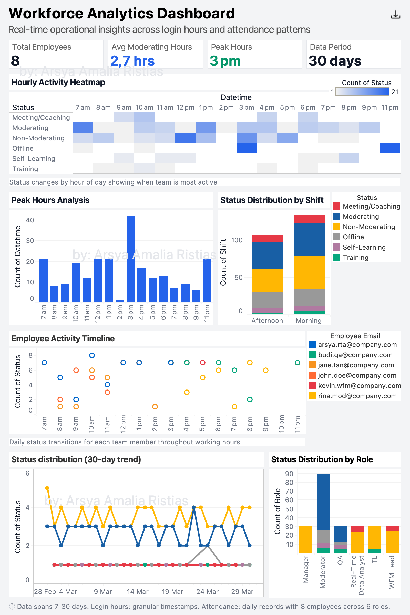 Workforce Analytics Dashboard